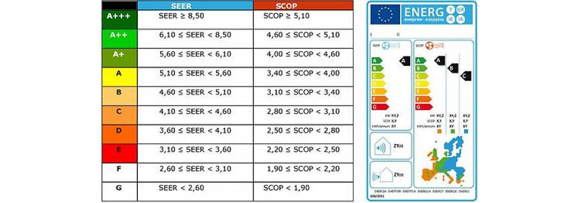 Какво означават BTU, COP, EER, SCOP, SEER при климатиците?