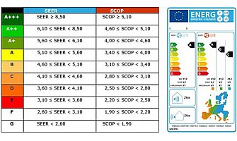 Какво означават BTU, COP, EER, SCOP, SEER при климатиците?